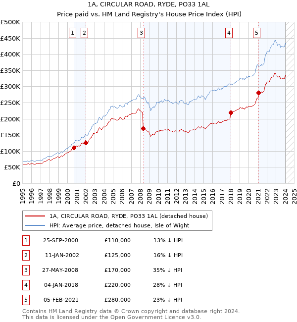 1A, CIRCULAR ROAD, RYDE, PO33 1AL: Price paid vs HM Land Registry's House Price Index