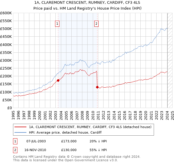 1A, CLAREMONT CRESCENT, RUMNEY, CARDIFF, CF3 4LS: Price paid vs HM Land Registry's House Price Index