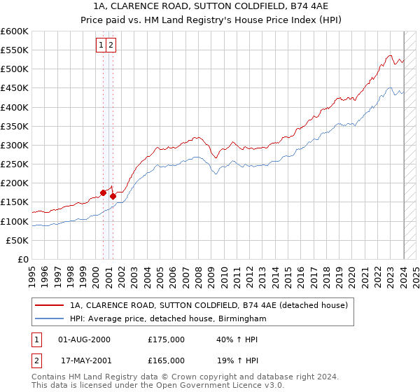 1A, CLARENCE ROAD, SUTTON COLDFIELD, B74 4AE: Price paid vs HM Land Registry's House Price Index