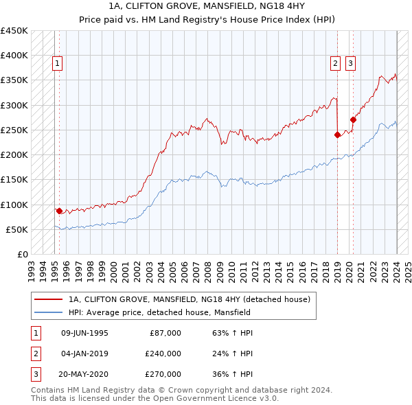1A, CLIFTON GROVE, MANSFIELD, NG18 4HY: Price paid vs HM Land Registry's House Price Index