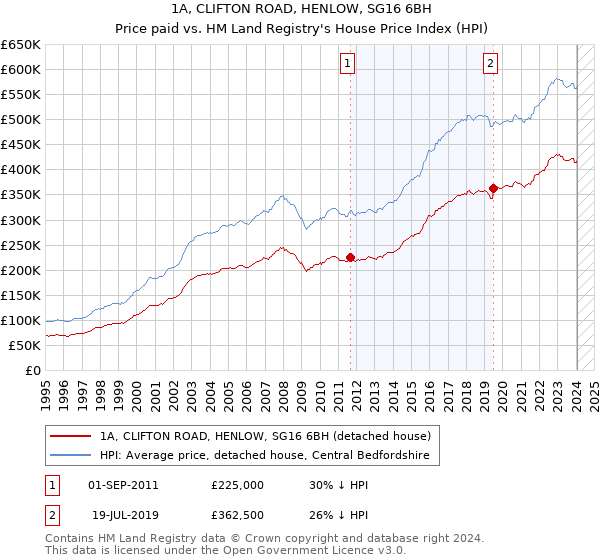 1A, CLIFTON ROAD, HENLOW, SG16 6BH: Price paid vs HM Land Registry's House Price Index