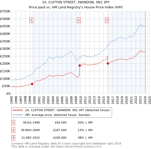 1A, CLIFTON STREET, SWINDON, SN1 3PY: Price paid vs HM Land Registry's House Price Index