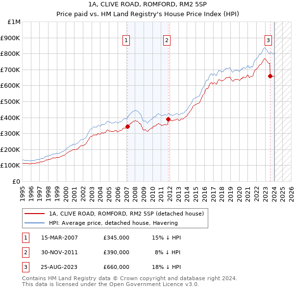 1A, CLIVE ROAD, ROMFORD, RM2 5SP: Price paid vs HM Land Registry's House Price Index