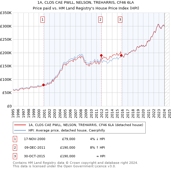 1A, CLOS CAE PWLL, NELSON, TREHARRIS, CF46 6LA: Price paid vs HM Land Registry's House Price Index