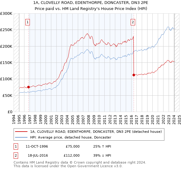 1A, CLOVELLY ROAD, EDENTHORPE, DONCASTER, DN3 2PE: Price paid vs HM Land Registry's House Price Index