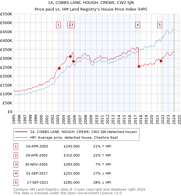 1A, COBBS LANE, HOUGH, CREWE, CW2 5JN: Price paid vs HM Land Registry's House Price Index