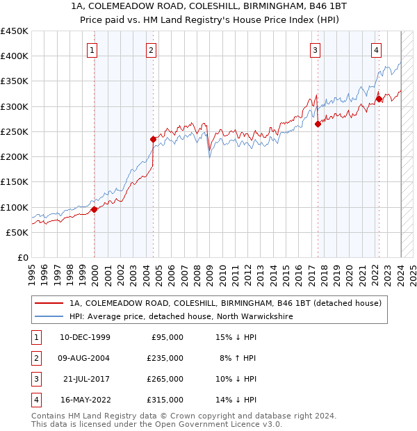 1A, COLEMEADOW ROAD, COLESHILL, BIRMINGHAM, B46 1BT: Price paid vs HM Land Registry's House Price Index