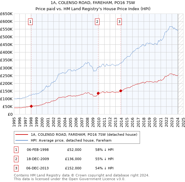 1A, COLENSO ROAD, FAREHAM, PO16 7SW: Price paid vs HM Land Registry's House Price Index