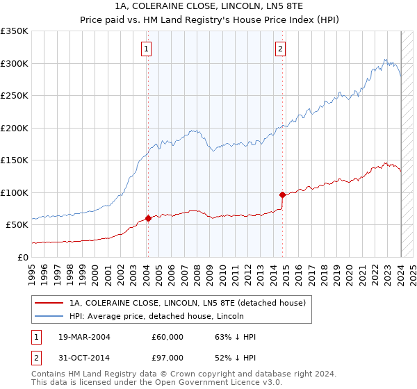 1A, COLERAINE CLOSE, LINCOLN, LN5 8TE: Price paid vs HM Land Registry's House Price Index