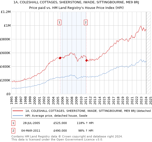 1A, COLESHALL COTTAGES, SHEERSTONE, IWADE, SITTINGBOURNE, ME9 8RJ: Price paid vs HM Land Registry's House Price Index