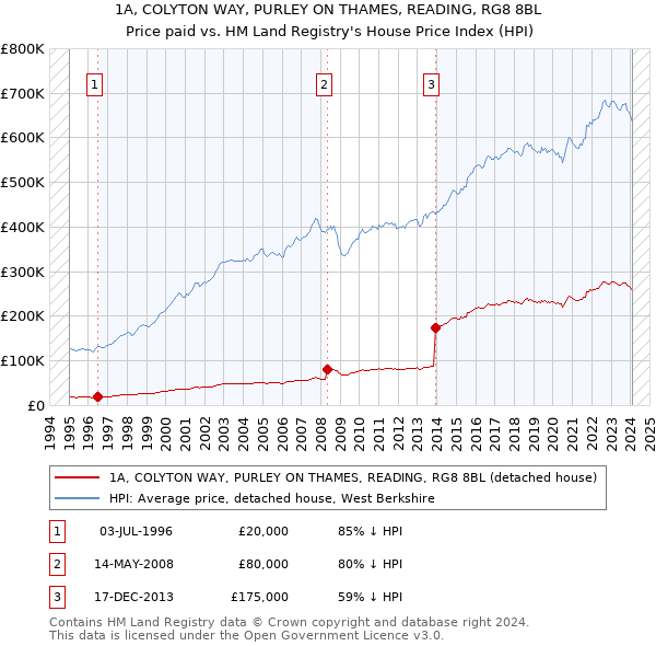 1A, COLYTON WAY, PURLEY ON THAMES, READING, RG8 8BL: Price paid vs HM Land Registry's House Price Index