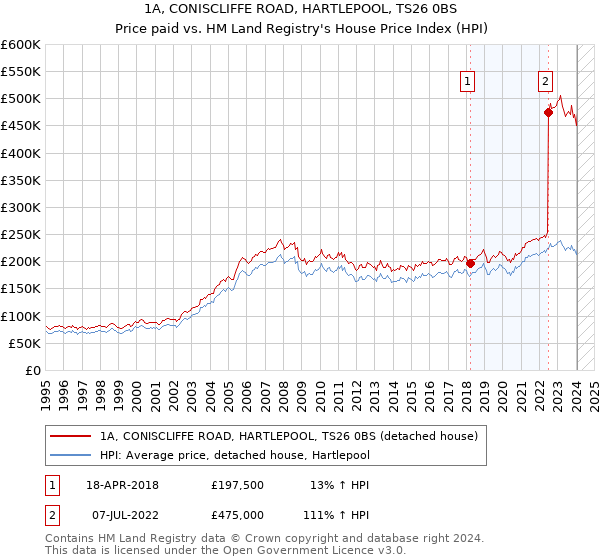 1A, CONISCLIFFE ROAD, HARTLEPOOL, TS26 0BS: Price paid vs HM Land Registry's House Price Index