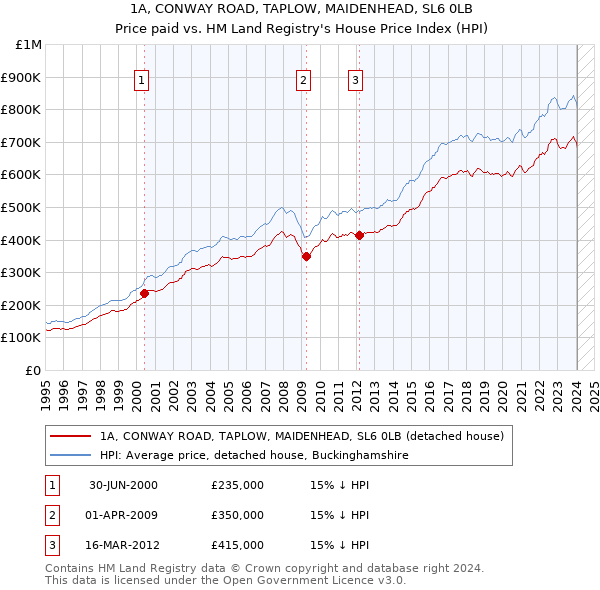 1A, CONWAY ROAD, TAPLOW, MAIDENHEAD, SL6 0LB: Price paid vs HM Land Registry's House Price Index