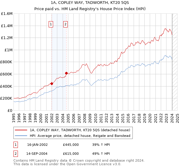 1A, COPLEY WAY, TADWORTH, KT20 5QS: Price paid vs HM Land Registry's House Price Index