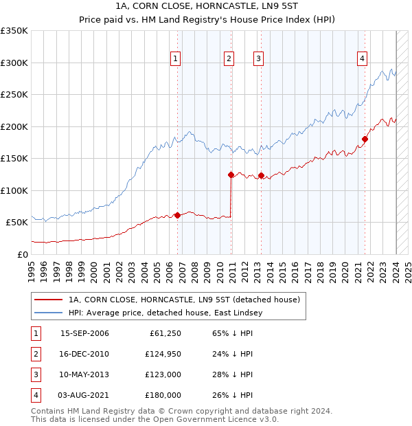 1A, CORN CLOSE, HORNCASTLE, LN9 5ST: Price paid vs HM Land Registry's House Price Index