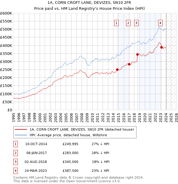 1A, CORN CROFT LANE, DEVIZES, SN10 2FR: Price paid vs HM Land Registry's House Price Index