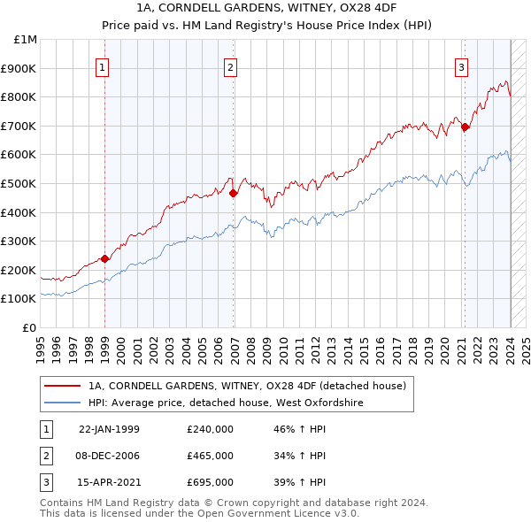1A, CORNDELL GARDENS, WITNEY, OX28 4DF: Price paid vs HM Land Registry's House Price Index