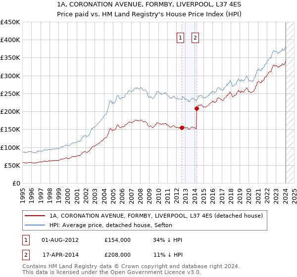 1A, CORONATION AVENUE, FORMBY, LIVERPOOL, L37 4ES: Price paid vs HM Land Registry's House Price Index