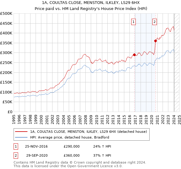 1A, COULTAS CLOSE, MENSTON, ILKLEY, LS29 6HX: Price paid vs HM Land Registry's House Price Index