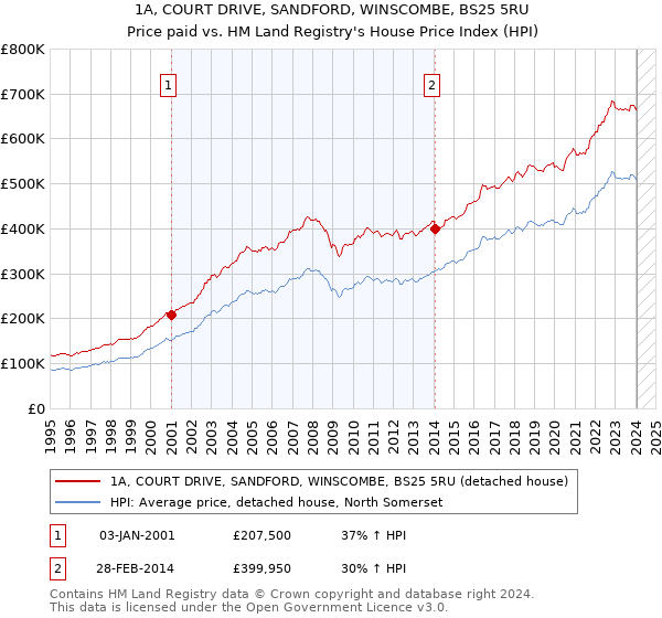 1A, COURT DRIVE, SANDFORD, WINSCOMBE, BS25 5RU: Price paid vs HM Land Registry's House Price Index