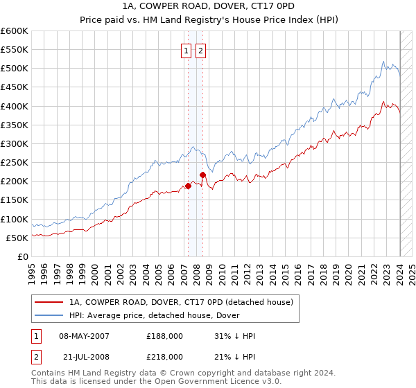 1A, COWPER ROAD, DOVER, CT17 0PD: Price paid vs HM Land Registry's House Price Index