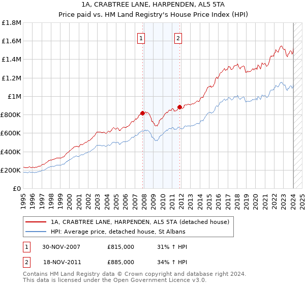 1A, CRABTREE LANE, HARPENDEN, AL5 5TA: Price paid vs HM Land Registry's House Price Index