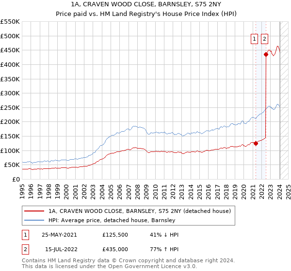 1A, CRAVEN WOOD CLOSE, BARNSLEY, S75 2NY: Price paid vs HM Land Registry's House Price Index