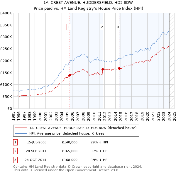 1A, CREST AVENUE, HUDDERSFIELD, HD5 8DW: Price paid vs HM Land Registry's House Price Index