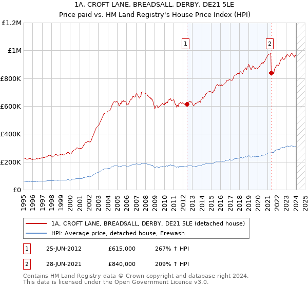 1A, CROFT LANE, BREADSALL, DERBY, DE21 5LE: Price paid vs HM Land Registry's House Price Index