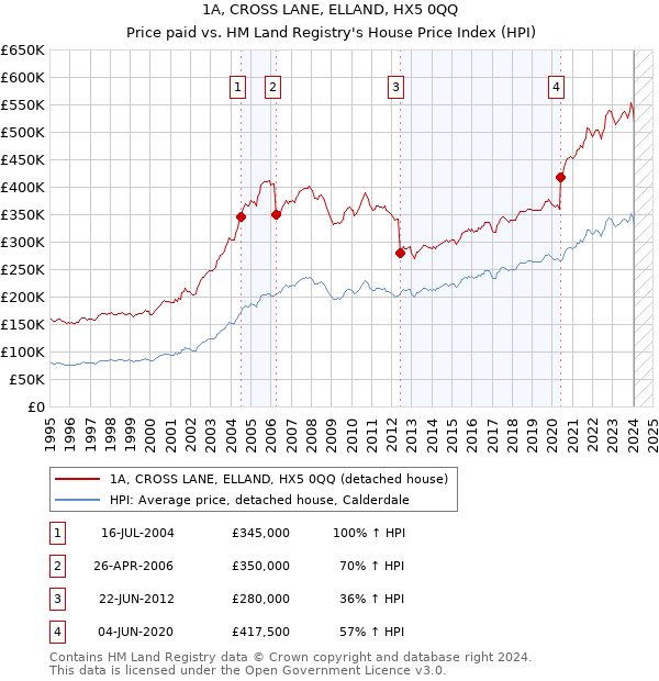 1A, CROSS LANE, ELLAND, HX5 0QQ: Price paid vs HM Land Registry's House Price Index