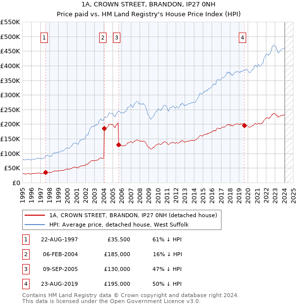 1A, CROWN STREET, BRANDON, IP27 0NH: Price paid vs HM Land Registry's House Price Index