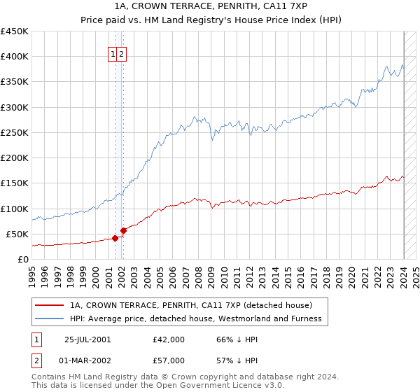 1A, CROWN TERRACE, PENRITH, CA11 7XP: Price paid vs HM Land Registry's House Price Index