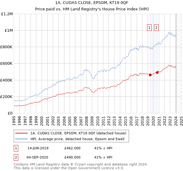 1A, CUDAS CLOSE, EPSOM, KT19 0QF: Price paid vs HM Land Registry's House Price Index