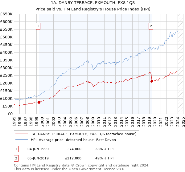 1A, DANBY TERRACE, EXMOUTH, EX8 1QS: Price paid vs HM Land Registry's House Price Index