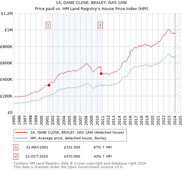 1A, DANE CLOSE, BEXLEY, DA5 1AW: Price paid vs HM Land Registry's House Price Index