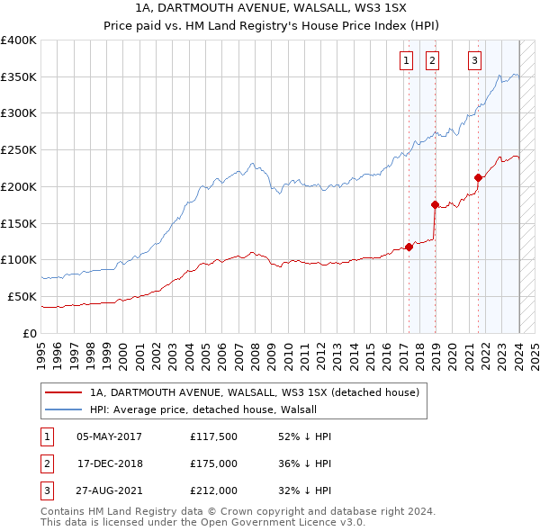 1A, DARTMOUTH AVENUE, WALSALL, WS3 1SX: Price paid vs HM Land Registry's House Price Index