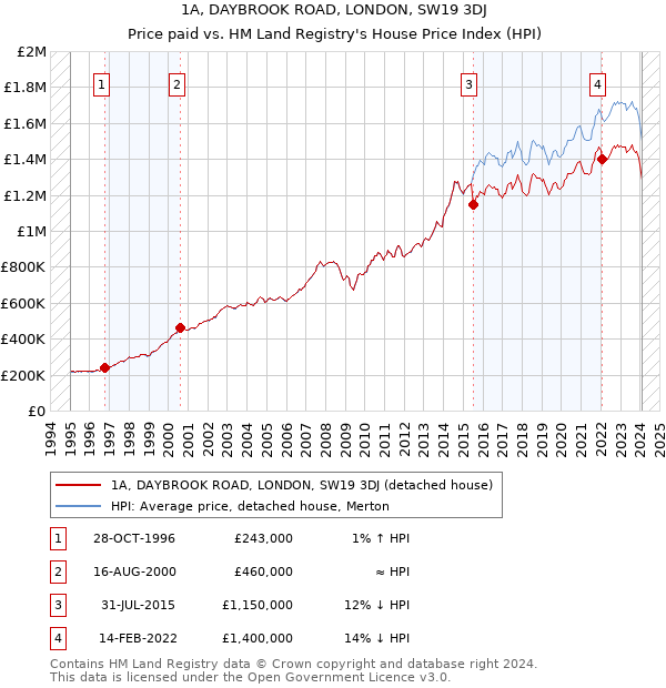1A, DAYBROOK ROAD, LONDON, SW19 3DJ: Price paid vs HM Land Registry's House Price Index