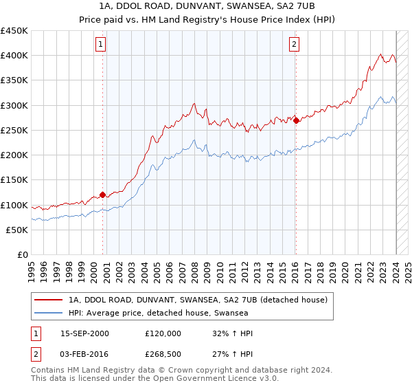 1A, DDOL ROAD, DUNVANT, SWANSEA, SA2 7UB: Price paid vs HM Land Registry's House Price Index