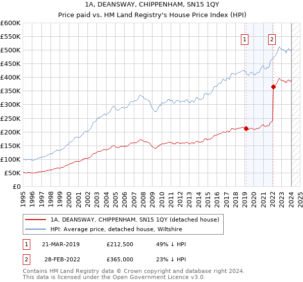 1A, DEANSWAY, CHIPPENHAM, SN15 1QY: Price paid vs HM Land Registry's House Price Index