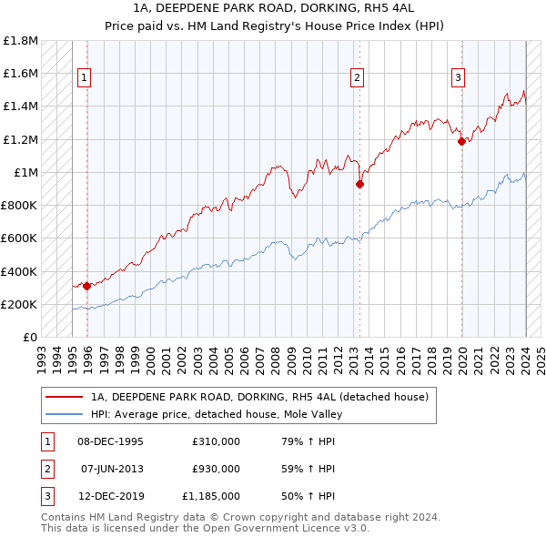 1A, DEEPDENE PARK ROAD, DORKING, RH5 4AL: Price paid vs HM Land Registry's House Price Index