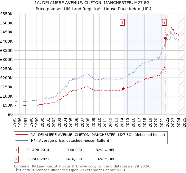 1A, DELAMERE AVENUE, CLIFTON, MANCHESTER, M27 8GL: Price paid vs HM Land Registry's House Price Index