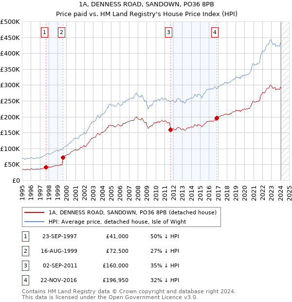 1A, DENNESS ROAD, SANDOWN, PO36 8PB: Price paid vs HM Land Registry's House Price Index