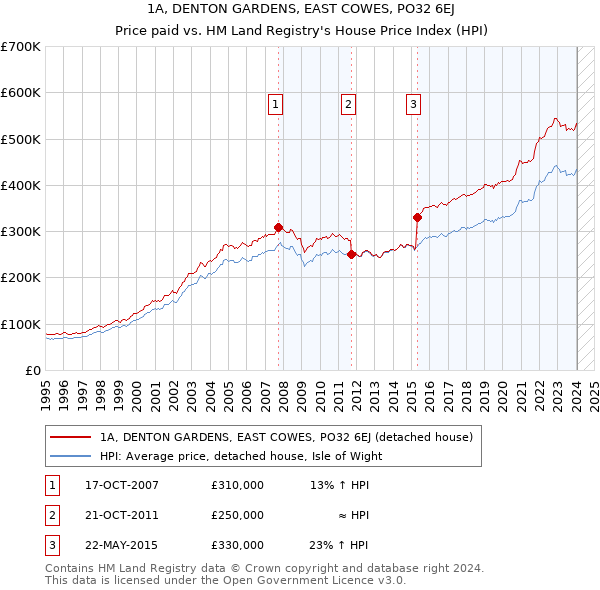 1A, DENTON GARDENS, EAST COWES, PO32 6EJ: Price paid vs HM Land Registry's House Price Index