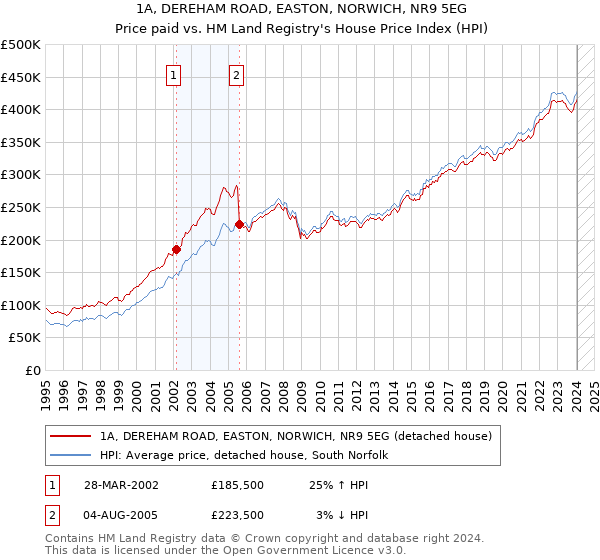 1A, DEREHAM ROAD, EASTON, NORWICH, NR9 5EG: Price paid vs HM Land Registry's House Price Index