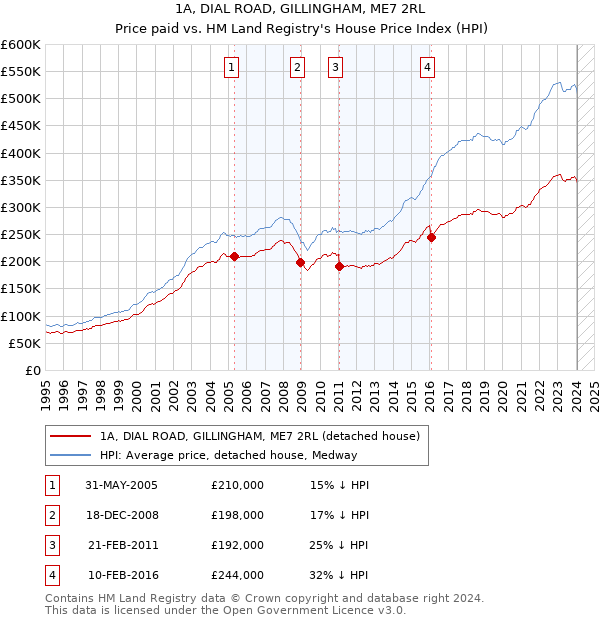 1A, DIAL ROAD, GILLINGHAM, ME7 2RL: Price paid vs HM Land Registry's House Price Index