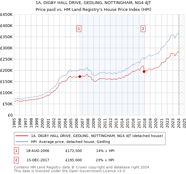 1A, DIGBY HALL DRIVE, GEDLING, NOTTINGHAM, NG4 4JT: Price paid vs HM Land Registry's House Price Index