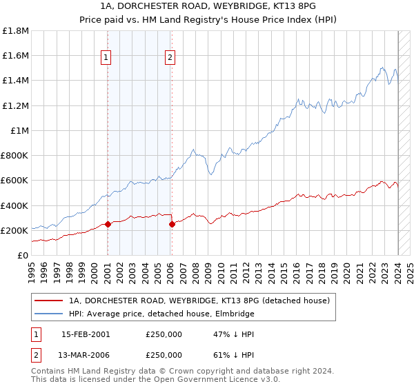 1A, DORCHESTER ROAD, WEYBRIDGE, KT13 8PG: Price paid vs HM Land Registry's House Price Index