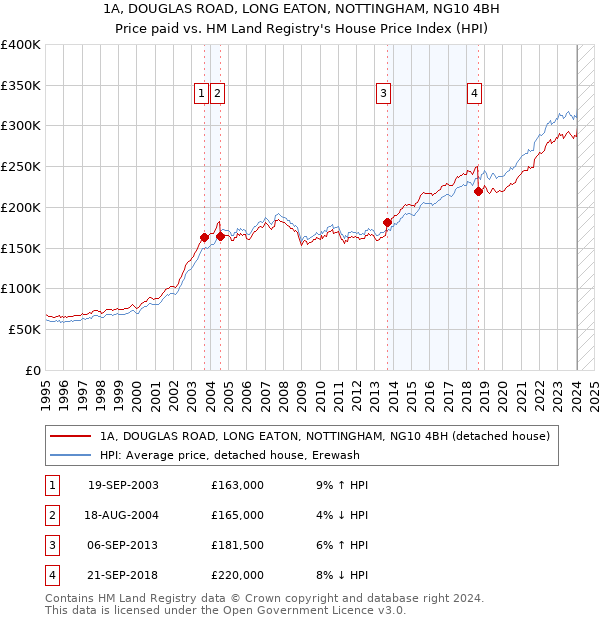 1A, DOUGLAS ROAD, LONG EATON, NOTTINGHAM, NG10 4BH: Price paid vs HM Land Registry's House Price Index