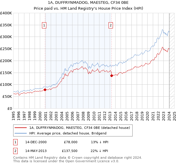 1A, DUFFRYNMADOG, MAESTEG, CF34 0BE: Price paid vs HM Land Registry's House Price Index