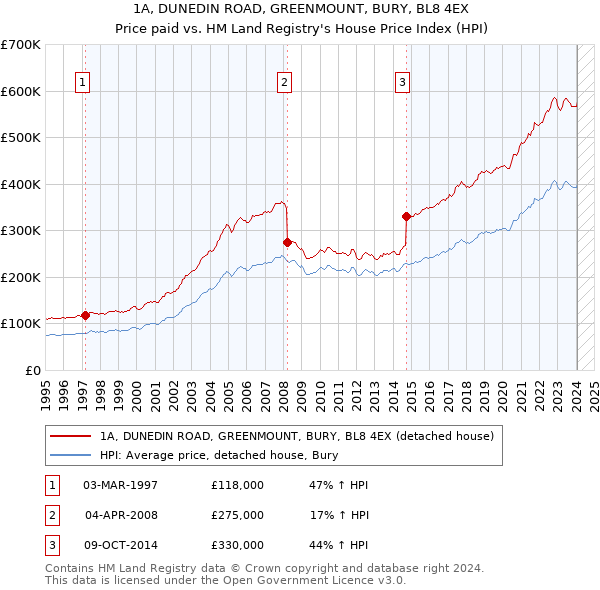 1A, DUNEDIN ROAD, GREENMOUNT, BURY, BL8 4EX: Price paid vs HM Land Registry's House Price Index